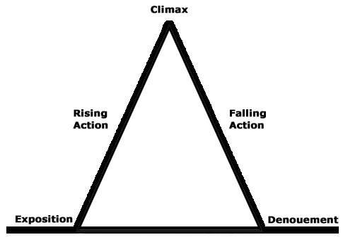 freytags-pyramid